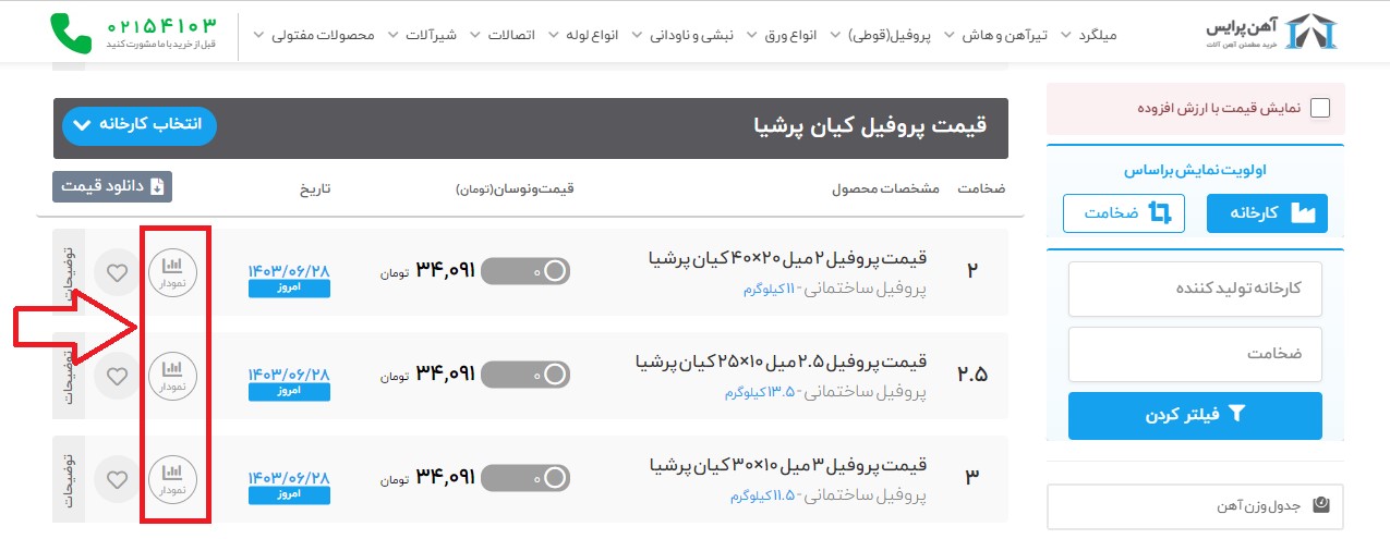 نمودار قیمت قوطی